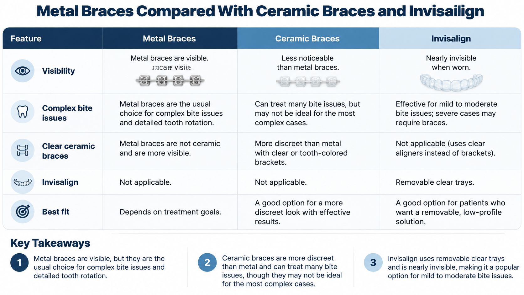 A comparison chart showing the differences between metal braces, ceramic braces, and Invisalign orthodontic treatment options.