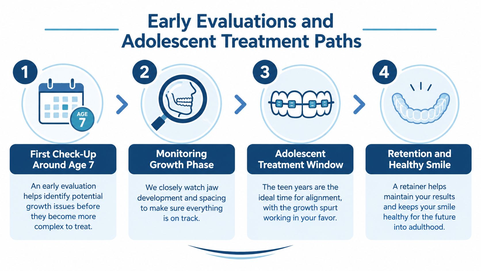 A diagram outlining the four stages of orthodontic treatment, starting from age seven to final retention.