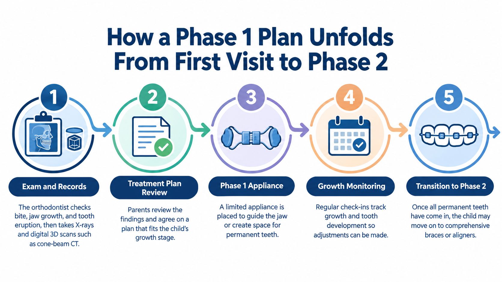 A five-step infographic showing the orthodontic process from the initial examination to transitioning into Phase 2.