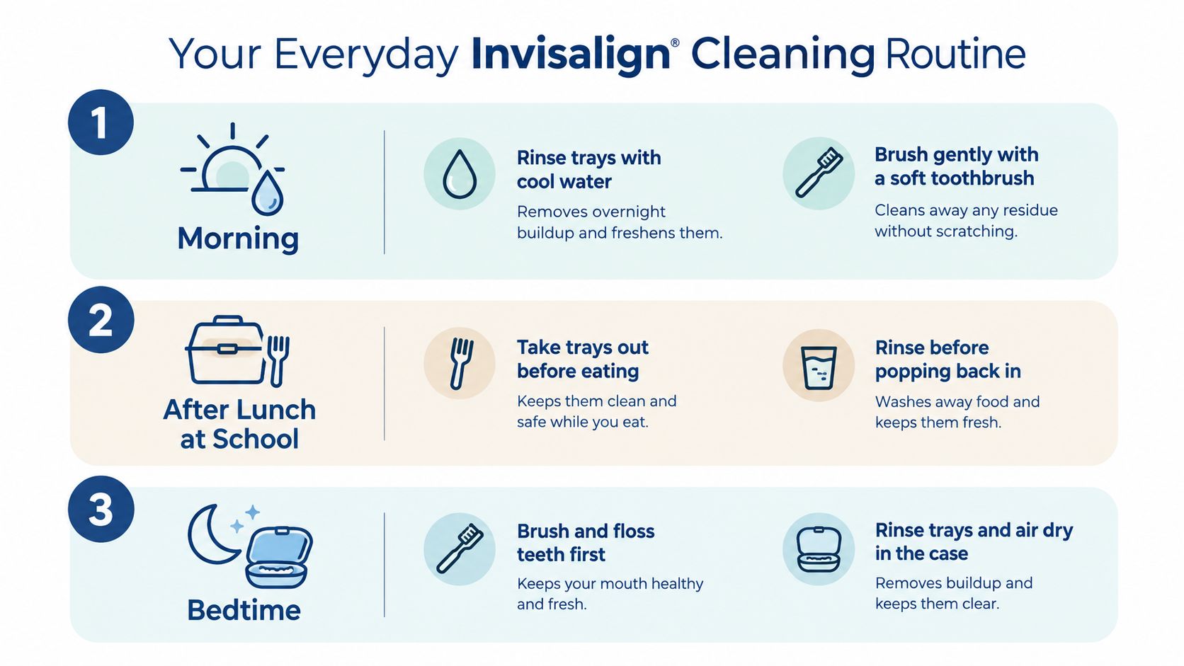 An infographic showing a three-step daily cleaning routine for Invisalign aligner trays, including morning, lunch, and bedtime steps.