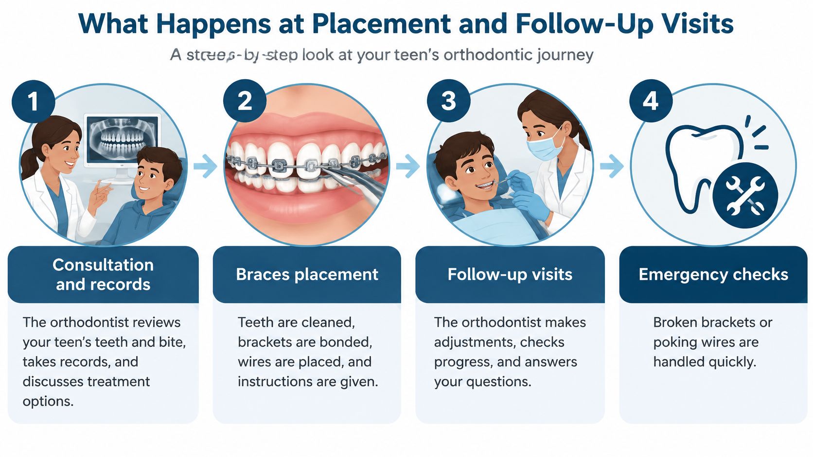 An infographic showing the four steps of orthodontic treatment for teens, including consultation, placement, follow-up, and emergencies.
