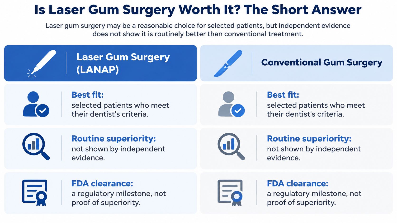 A comparison chart showing that laser gum surgery is not routinely better than conventional treatment options.