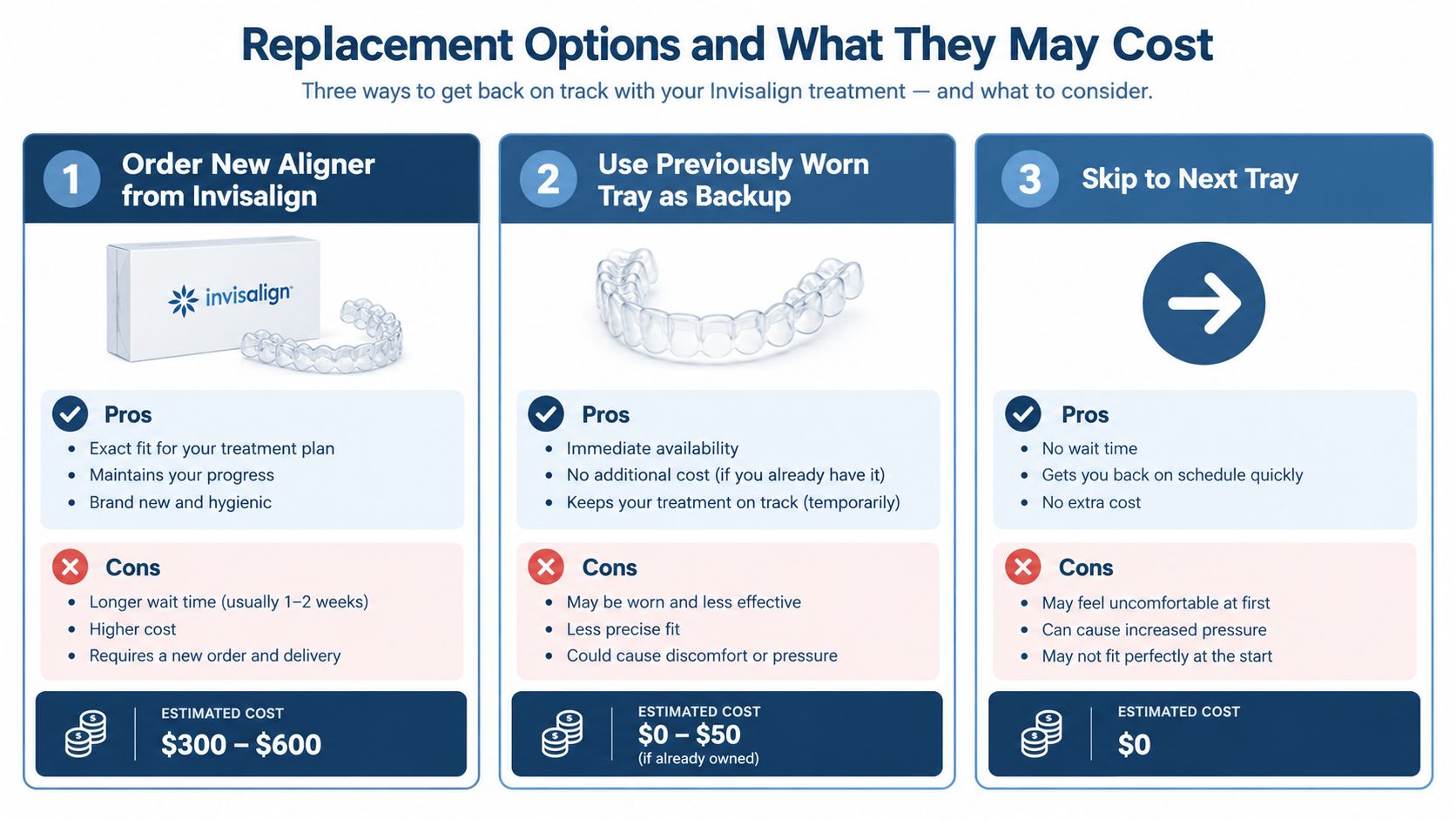 A comparison chart outlining three potential options for replacing lost Invisalign aligners and their associated costs.