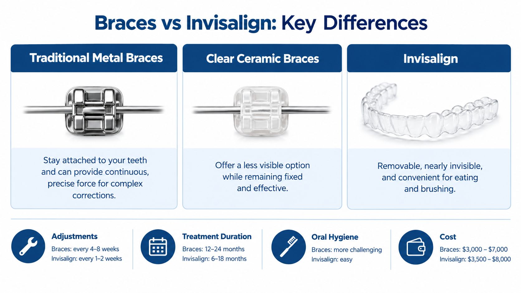 A comparison chart showing the differences between traditional metal braces, clear ceramic braces, and Invisalign aligners.