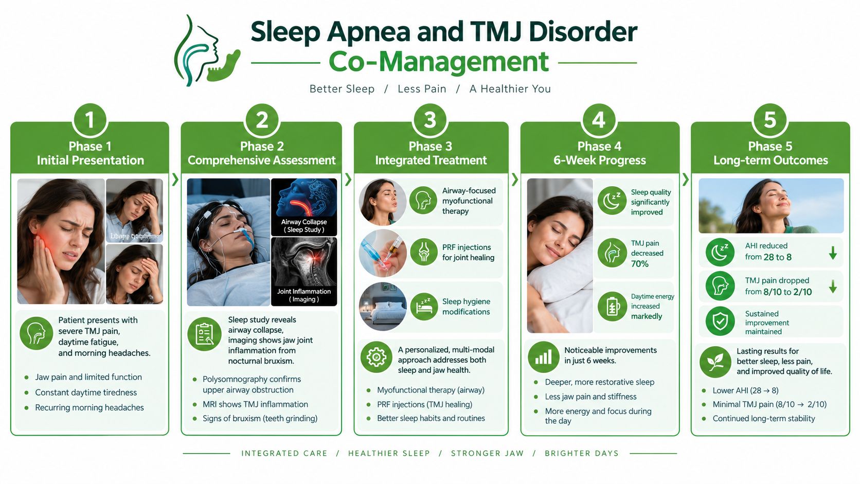 A five-phase infographic showing the co-management process of treating sleep apnea and TMJ disorder for better health.