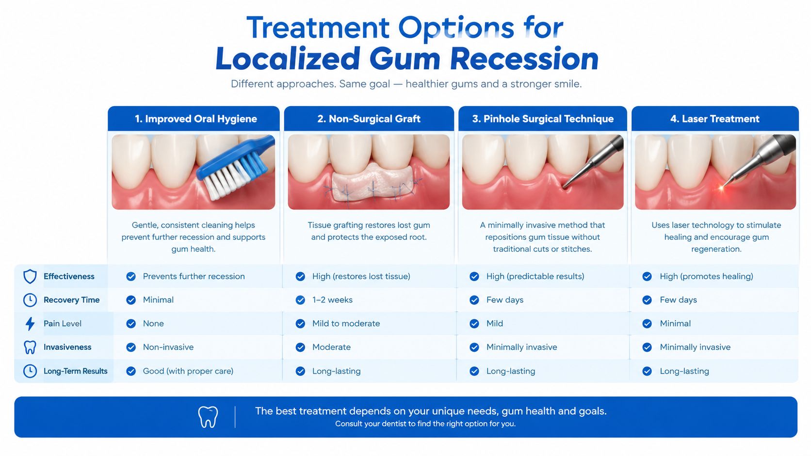 A dental infographic comparing four treatment options for localized gum recession including hygiene, grafting, pinhole, and laser.