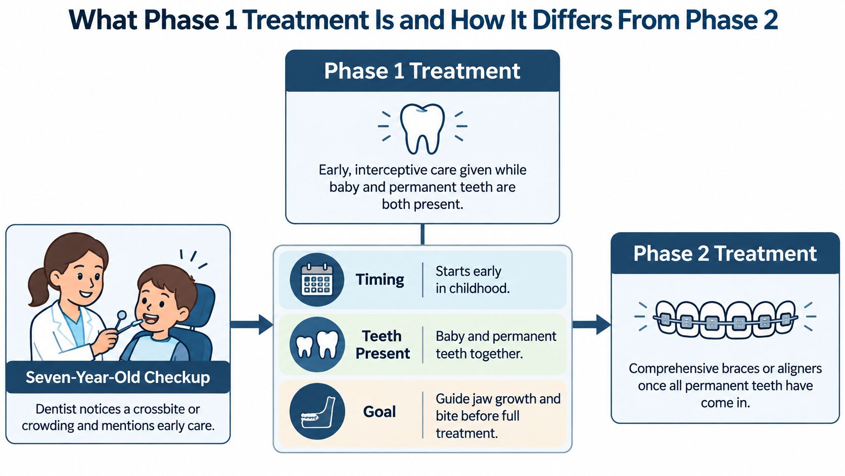 A diagram comparing Phase 1 and Phase 2 orthodontic treatments, explaining early intervention for children's dental development.