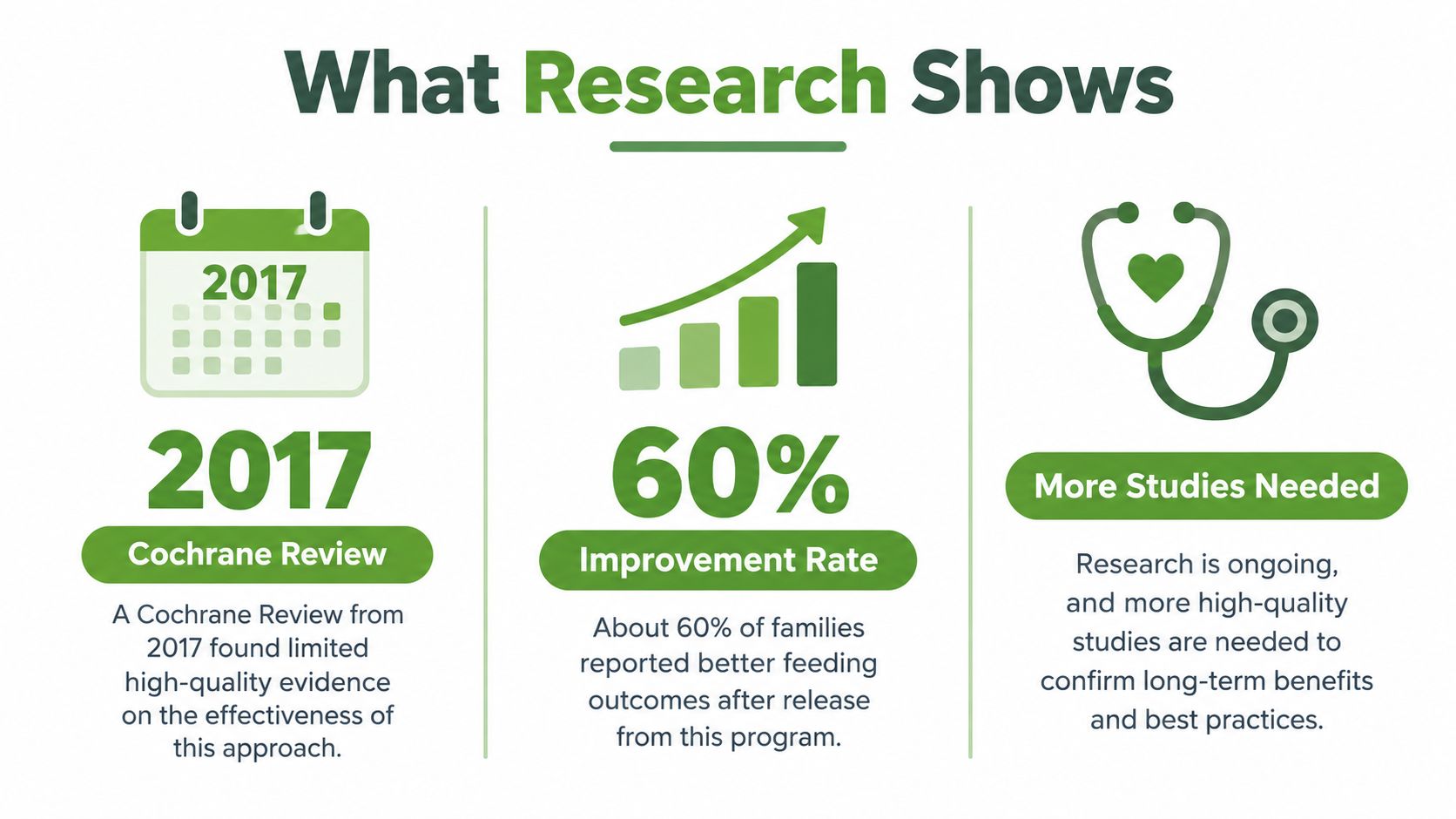 An infographic titled What Research Shows featuring data from a 2017 Cochrane Review and study statistics.