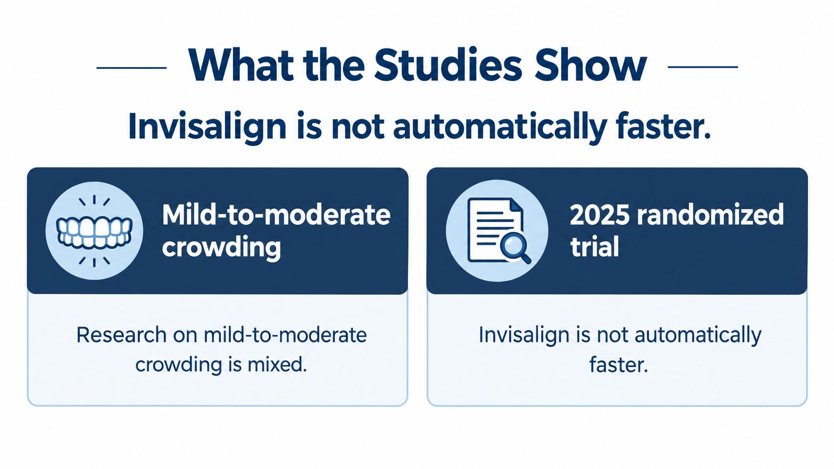 An infographic stating that studies show Invisalign treatment is not automatically faster than other orthodontic methods.