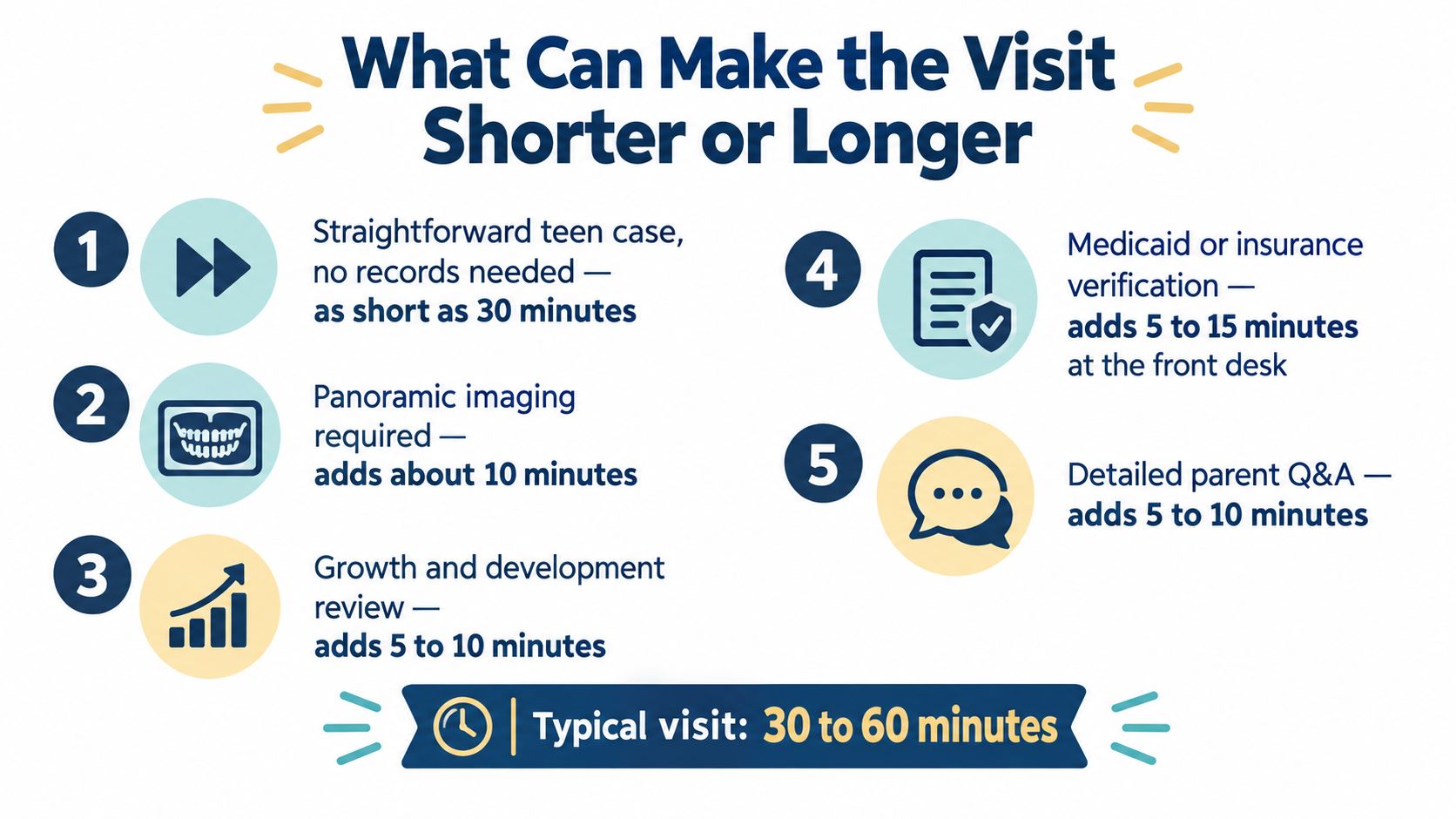 An infographic showing factors that influence the length of a dental or orthodontic visit, ranging from 30 to 60 minutes.