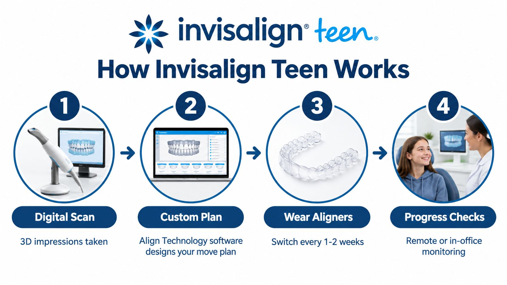 An infographic showing the four-step Invisalign Teen treatment process from digital scanning to final progress monitoring.