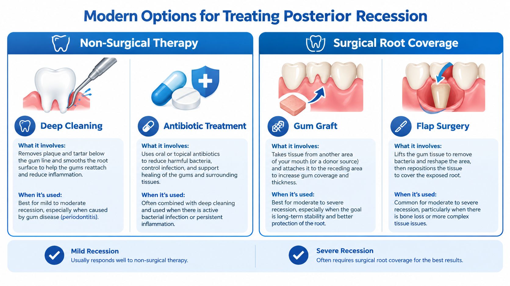 An infographic showing modern non-surgical and surgical treatment options for managing receding gums on back teeth.