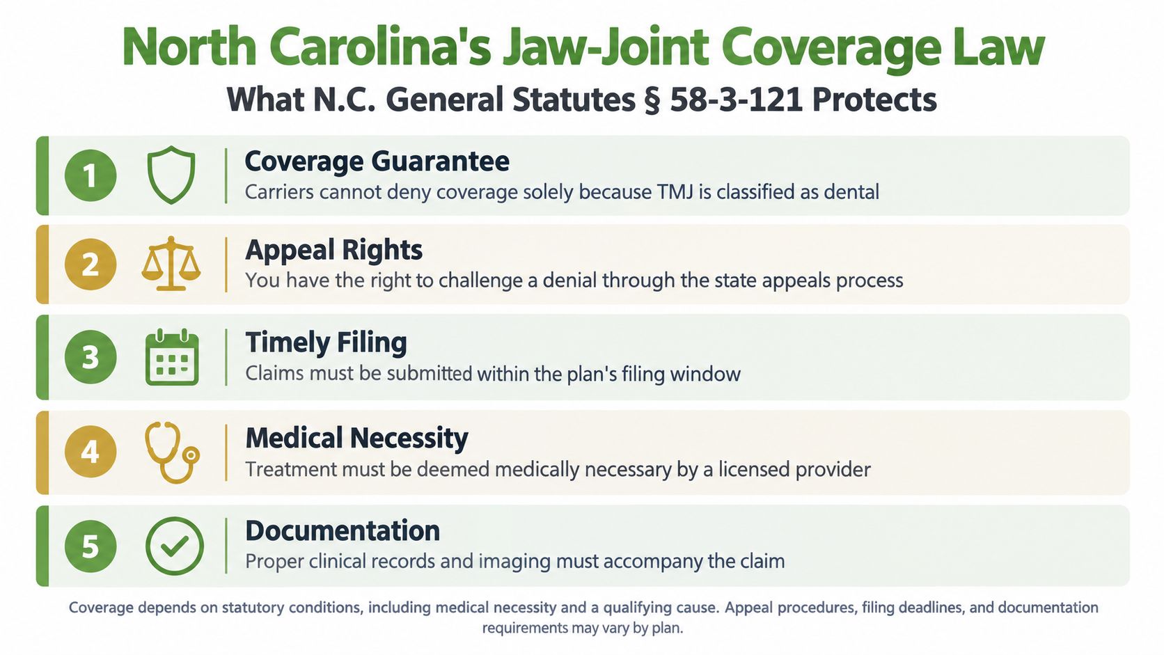 An infographic explaining North Carolina's Jaw-Joint Coverage Law and protections under N.C. General Statutes 58-3-121.