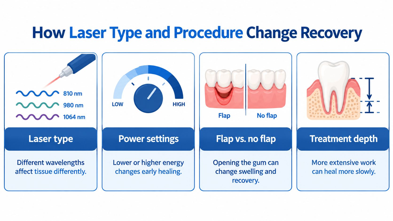 An infographic showing factors affecting recovery after laser gum surgery, including laser type, power, flaps, and depth.