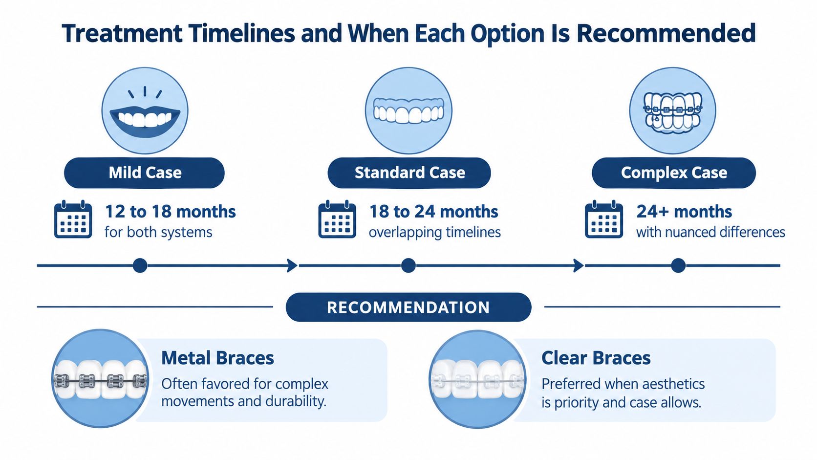 An infographic comparing treatment timelines and recommendations for mild, standard, and complex dental cases using braces.