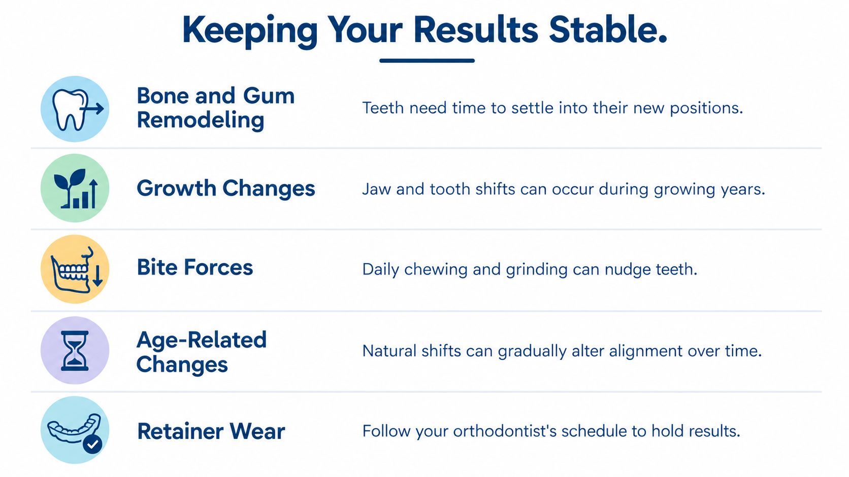 A graphic explaining five factors for keeping orthodontic results stable, including bone remodeling, growth, and retainer wear.