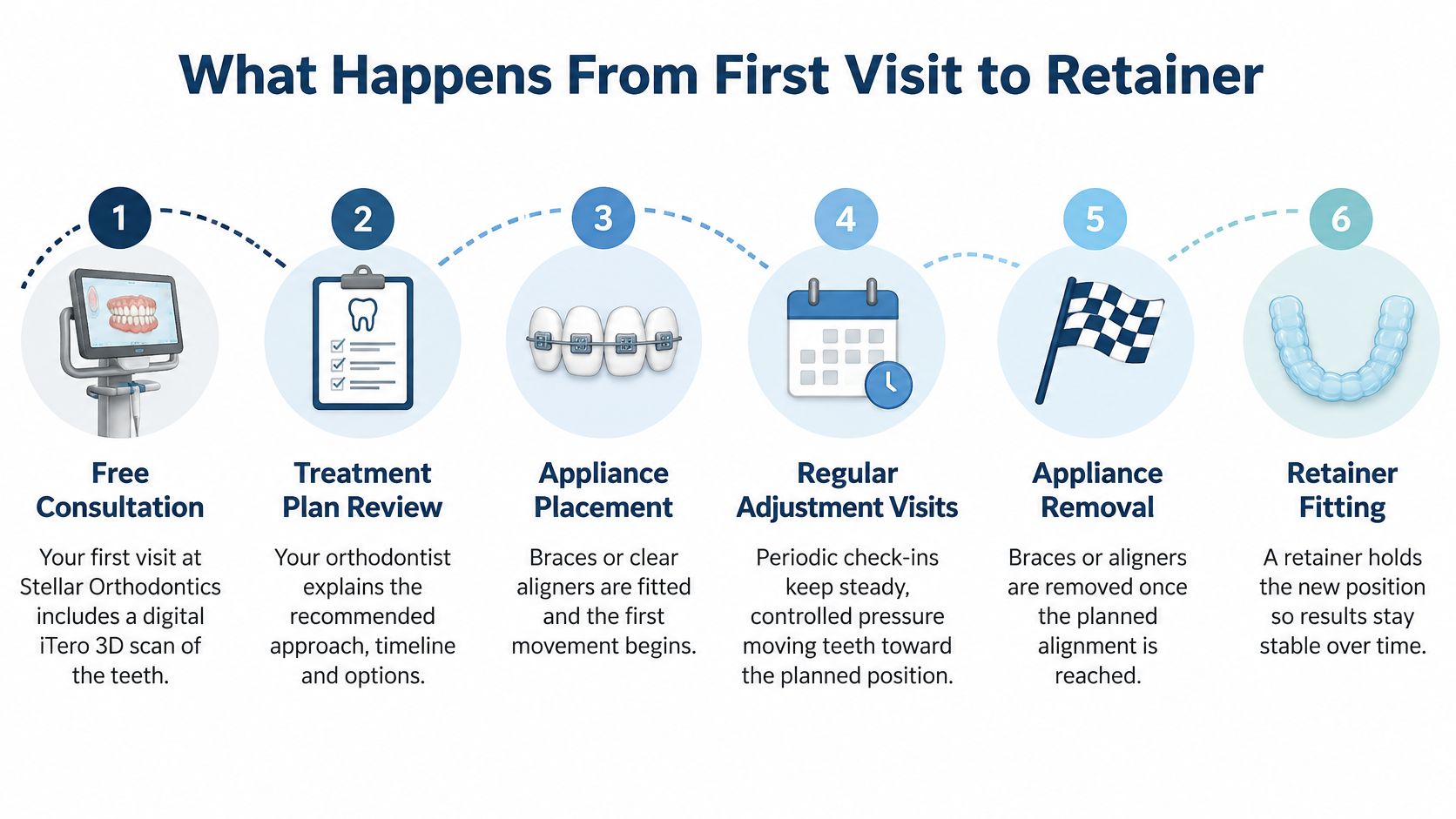 An infographic detailing the orthodontic process from the initial free consultation to the final retainer fitting.