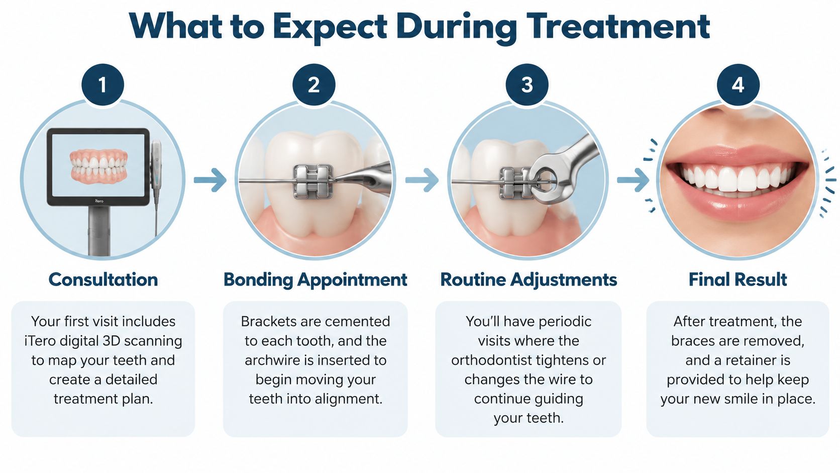 An infographic showing the four steps of orthodontic treatment, including consultation, bonding, adjustments, and final smile results.