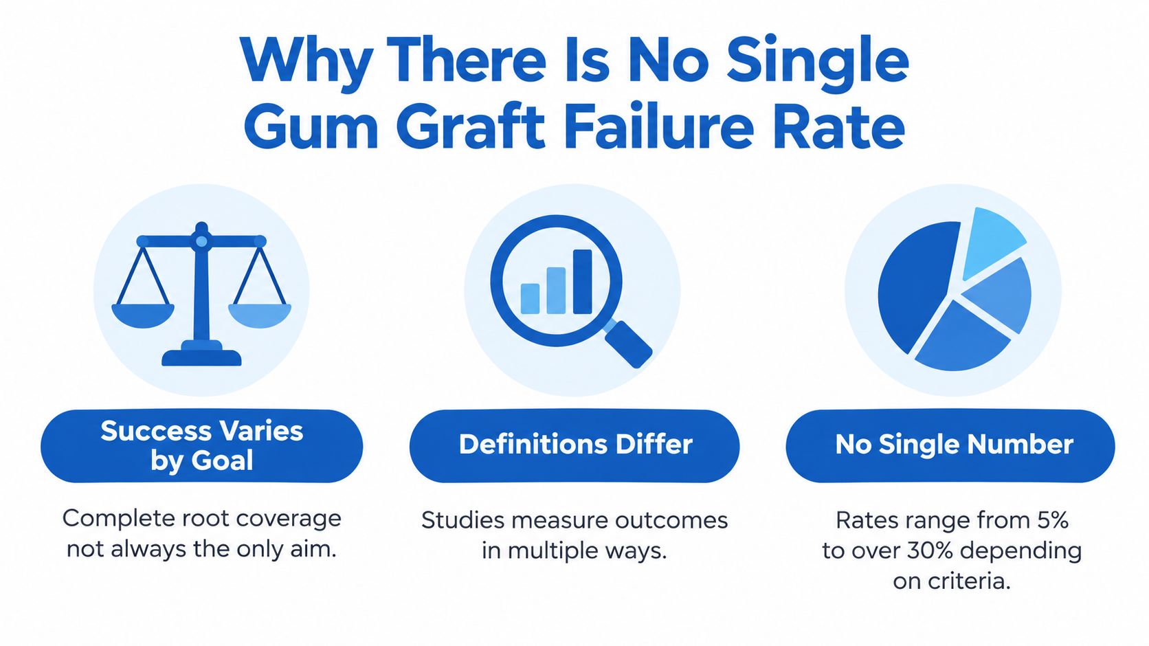 An infographic explaining why there is no single gum graft failure rate, listing three key influencing factors.