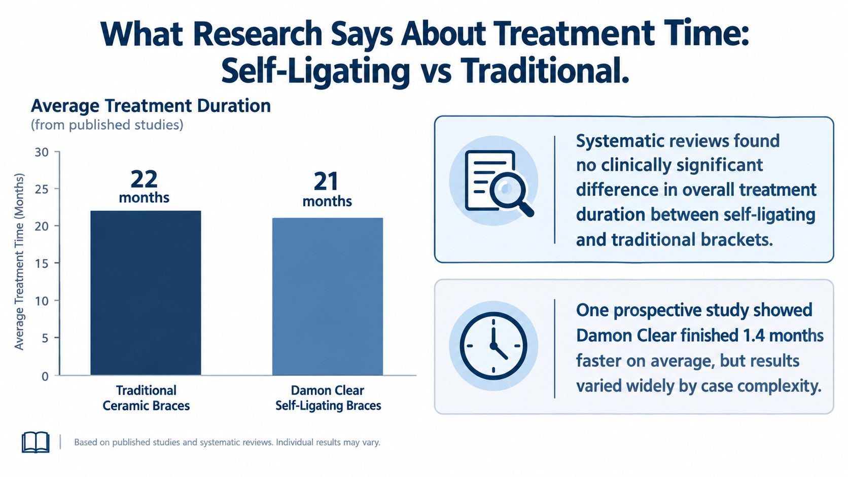 A comparison chart showing average treatment times for traditional ceramic braces versus Damon Clear self-ligating braces.