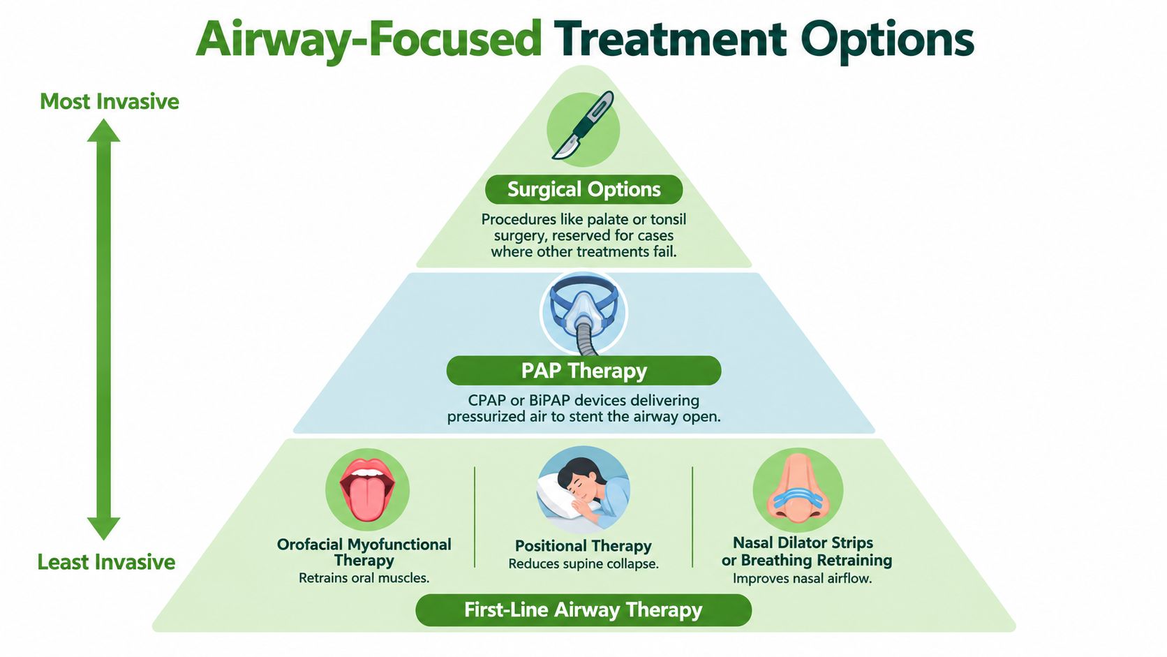 A hierarchical pyramid chart displaying airway-focused treatment options ranging from least invasive therapies to surgical interventions.