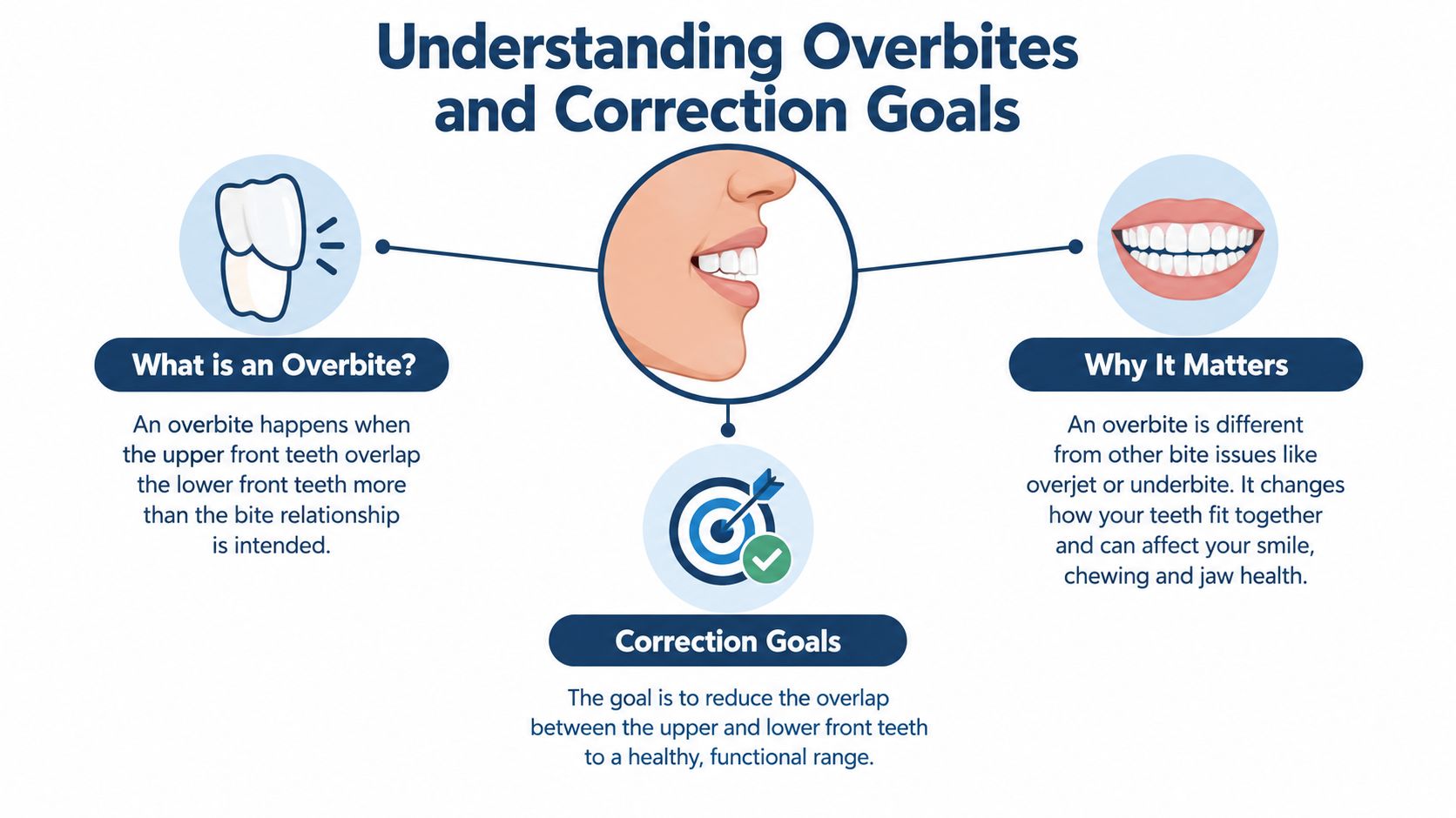 An infographic explaining what an overbite is, why it matters, and the goals for orthodontic correction.