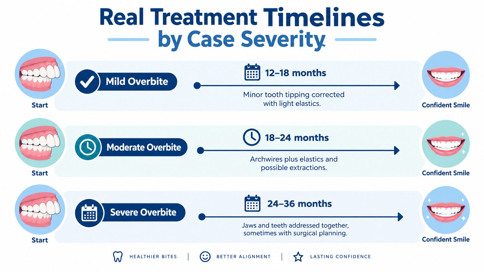 An infographic showing the estimated treatment timelines for mild, moderate, and severe overbite cases using braces.