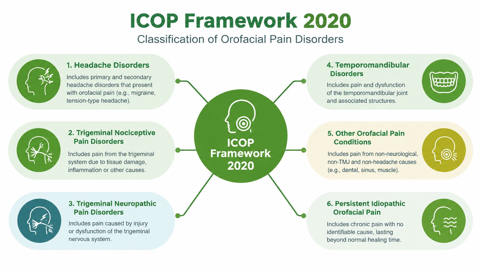 A diagram illustrating the ICOP Framework 2020, outlining six distinct categories of orofacial pain disorders.