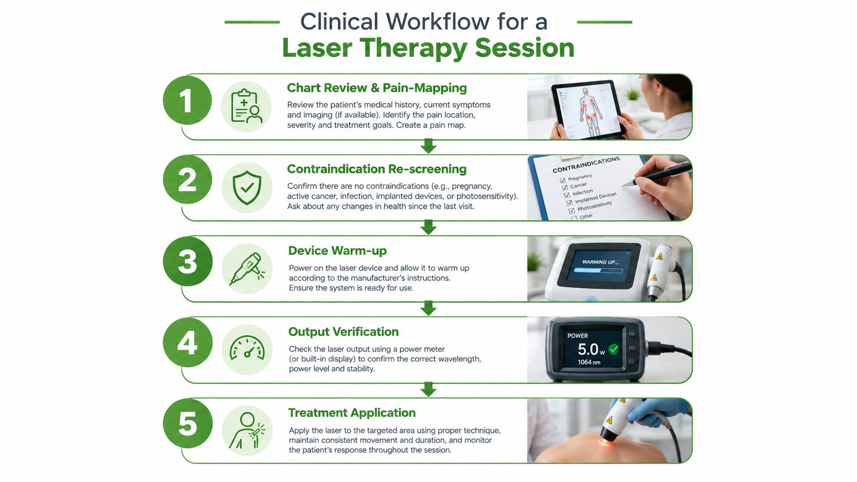 A step-by-step clinical workflow chart illustrating the five-step process for a professional laser therapy session.