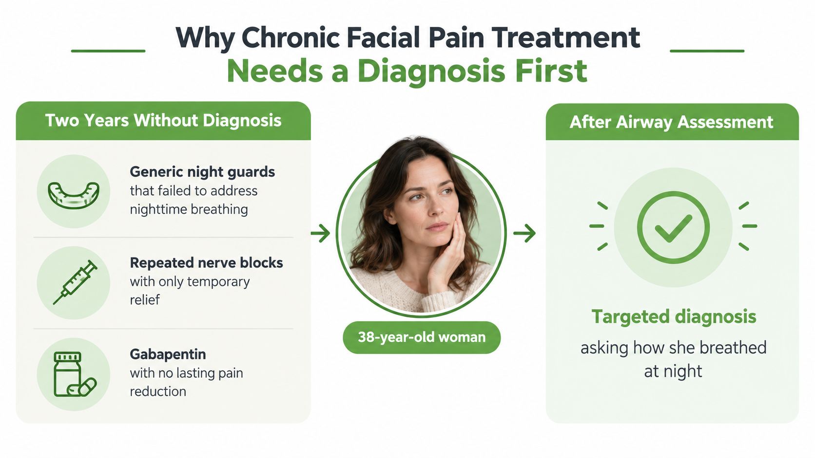 An infographic illustrating the importance of diagnosing the root cause of chronic facial pain.