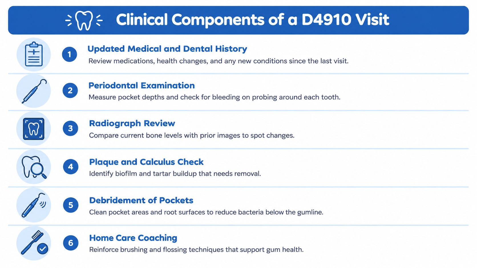 A helpful infographic outlining the six clinical steps involved in a professional dental periodontal maintenance D4910 visit.