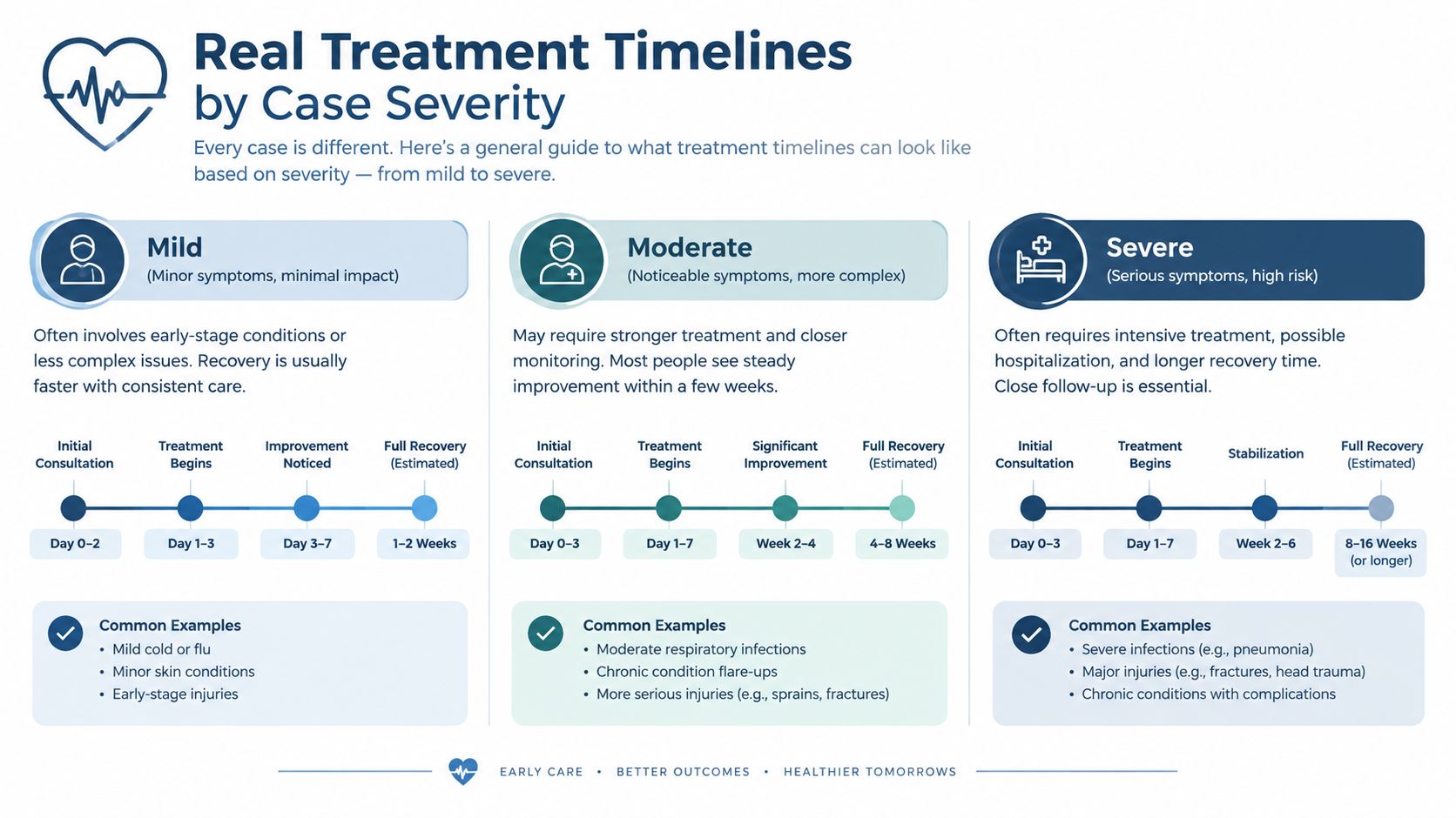 A visual guide illustrating estimated medical treatment recovery timelines for mild, moderate, and severe case severities.