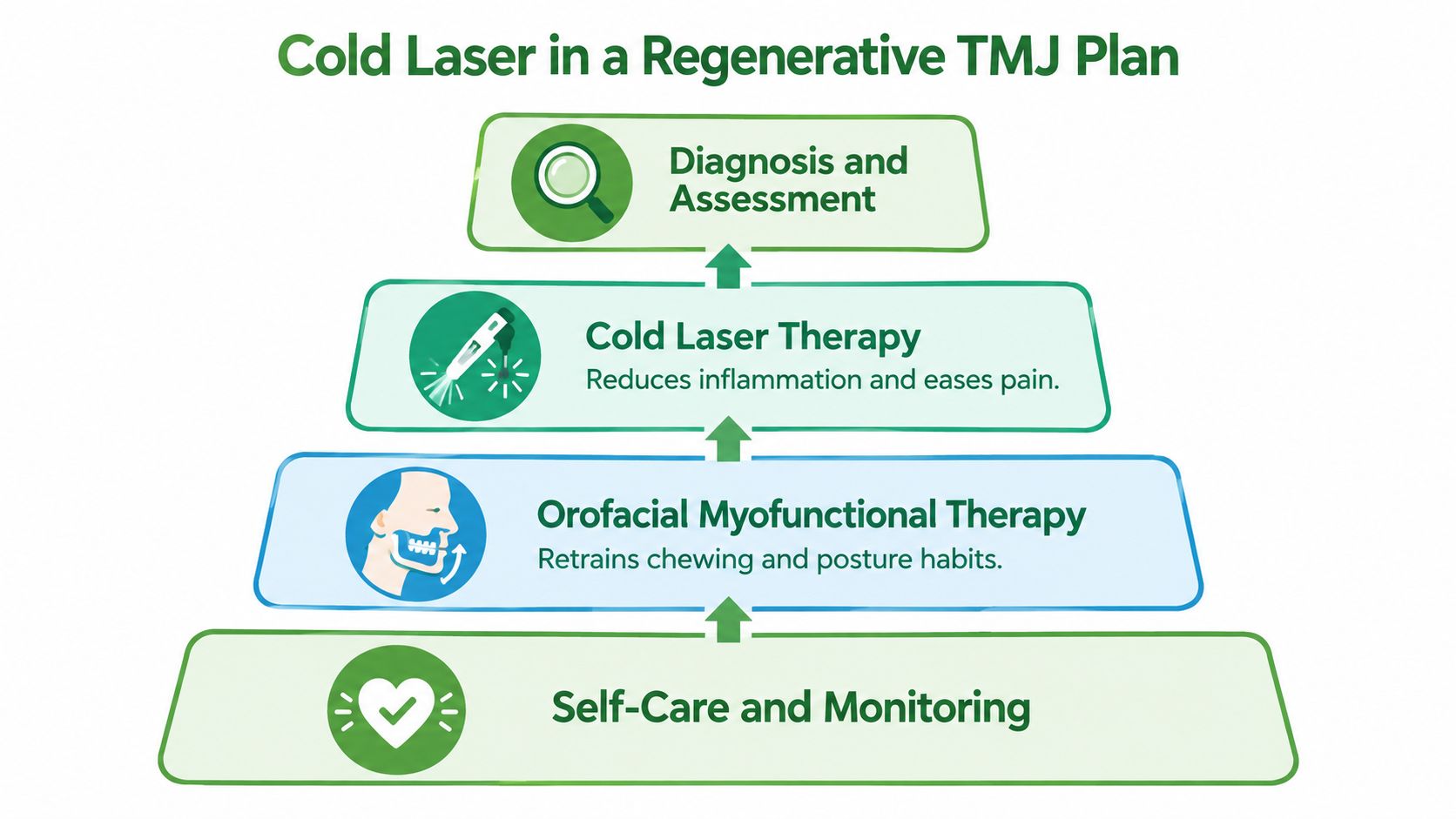 A diagram outlining a regenerative TMJ treatment plan featuring cold laser therapy, myofunctional therapy, and self-care.
