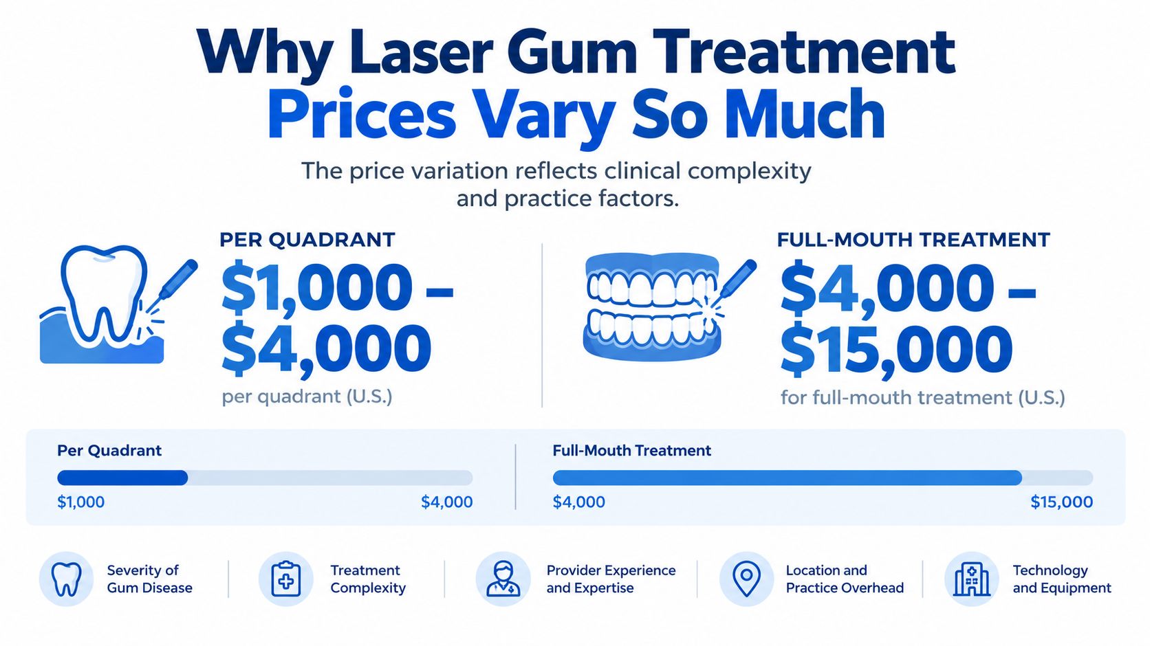 An infographic detailing the price range for laser gum treatment, broken down by quadrant and full-mouth procedures.