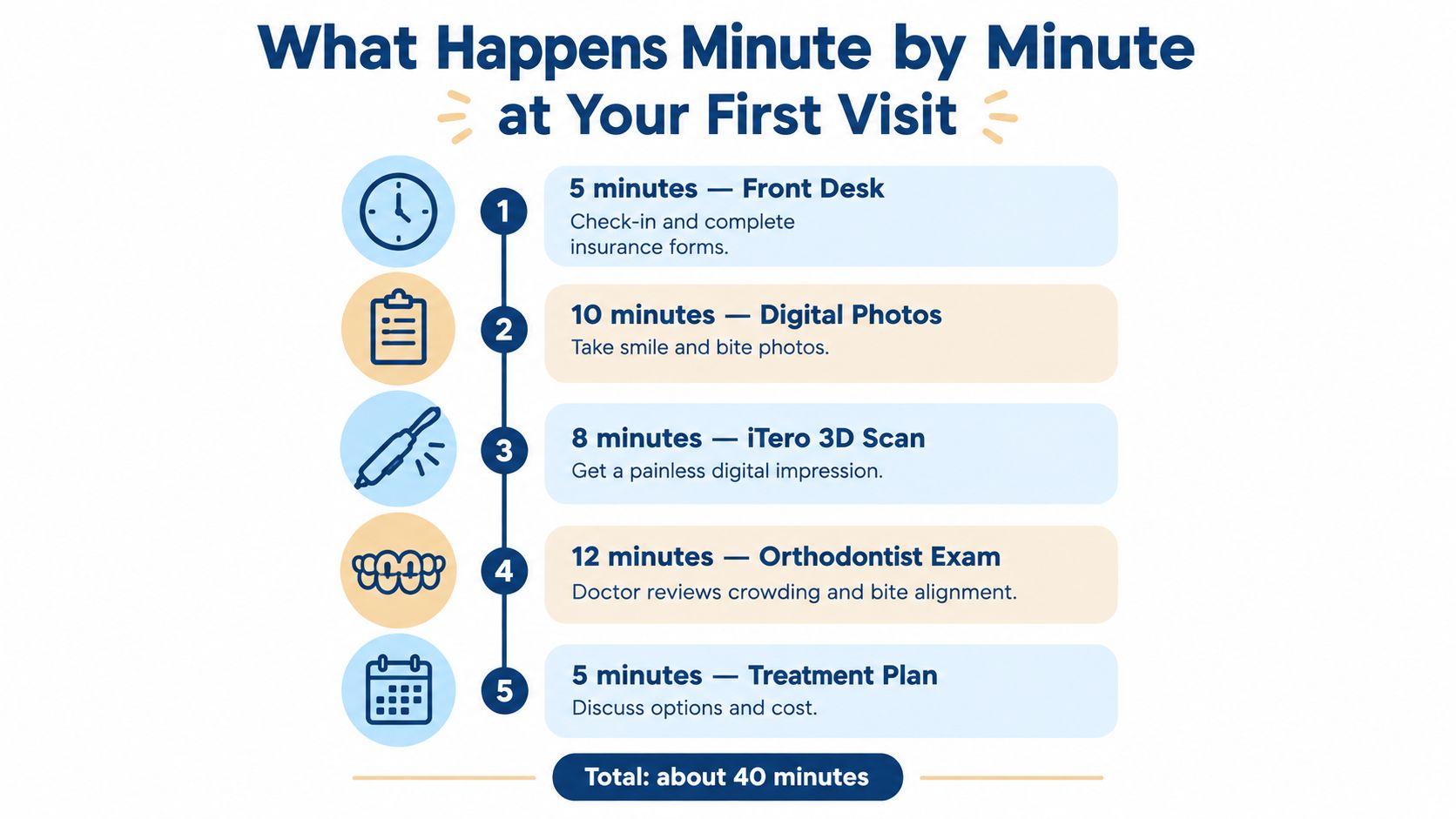 A timeline graphic showing the 40-minute process of a first orthodontist visit including exams and scans.