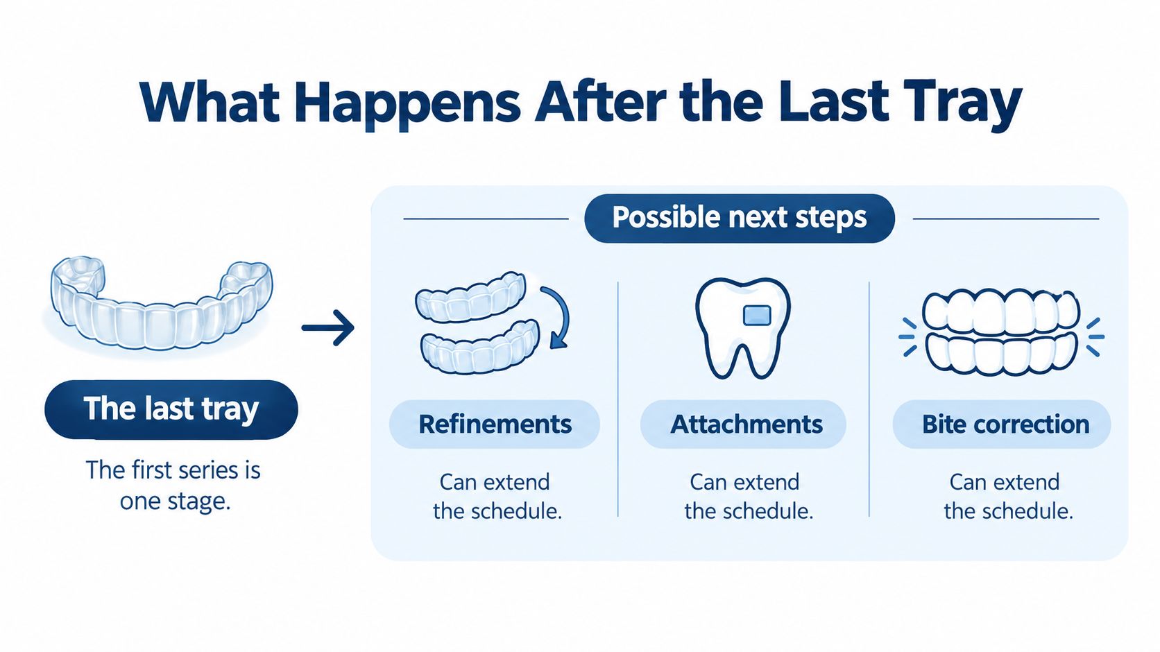 An infographic showing what happens after completing the final Invisalign aligner tray in the initial treatment series.