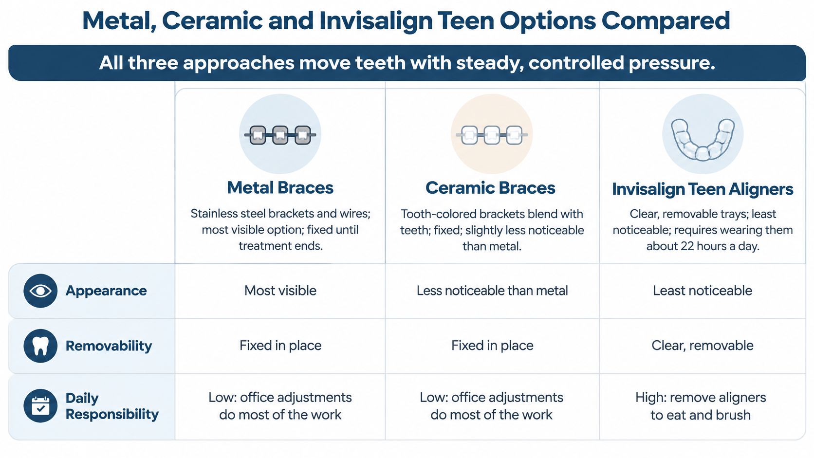 A comparison chart showing features of metal braces, ceramic braces, and Invisalign teen aligners for orthodontic treatment.