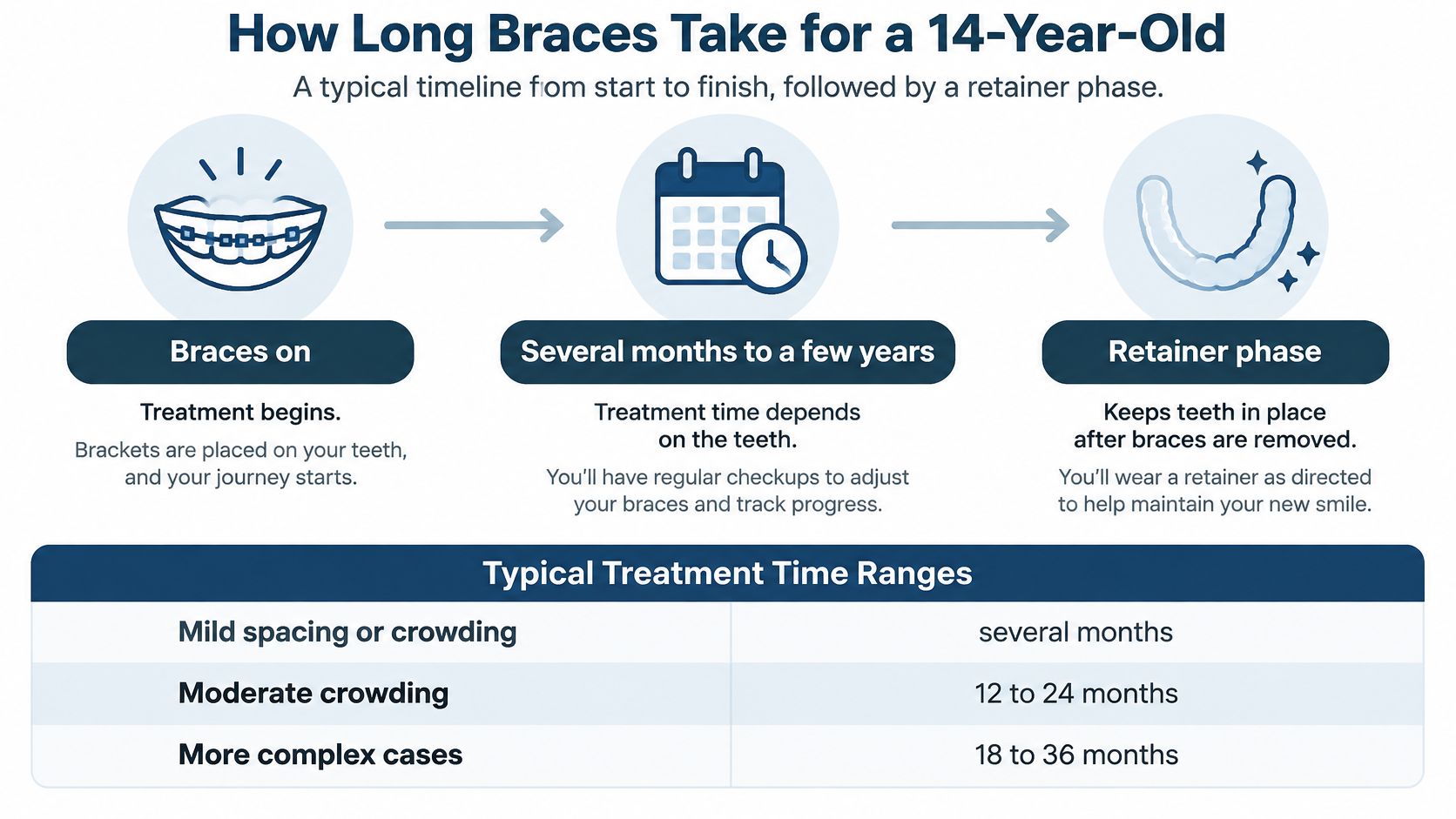 A timeline graphic showing how long braces take for a 14-year-old with typical treatment time ranges.