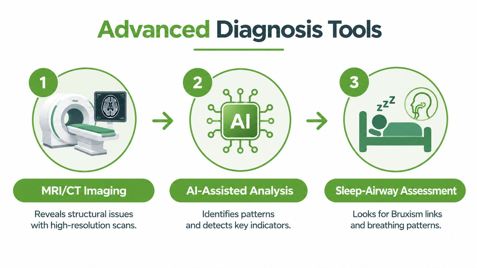 A graphic showing advanced diagnosis tools, including MRI/CT imaging, AI-assisted analysis, and sleep-airway assessment for diagnosis.