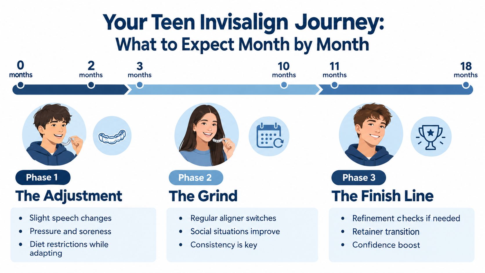 A timeline graphic showing the three phases of the Invisalign teen treatment journey from start to finish.
