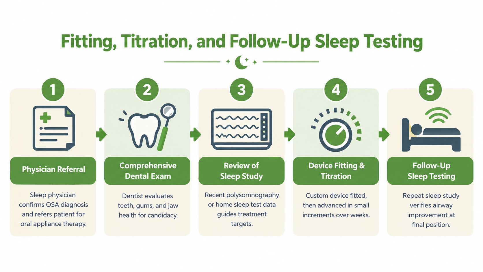 A flowchart showing the five-step process of fitting, titration, and follow-up sleep testing for oral appliance therapy.