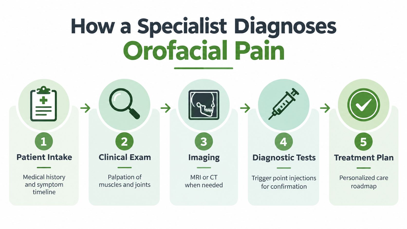 A five-step infographic showing the process a specialist follows to diagnose patients with orofacial pain.