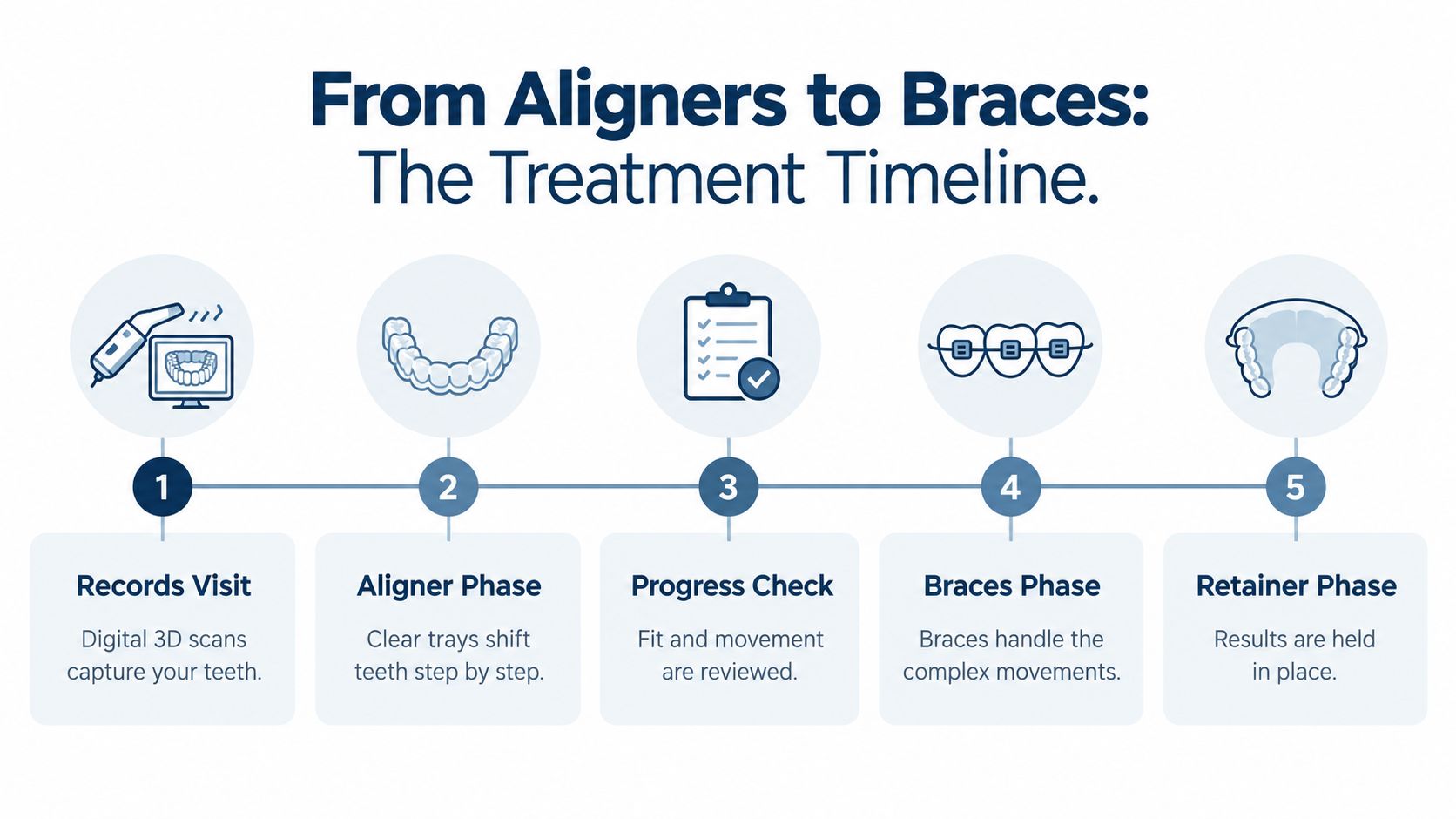 An infographic showing a five-step dental treatment timeline from digital scanning to aligners, braces, and retainers.