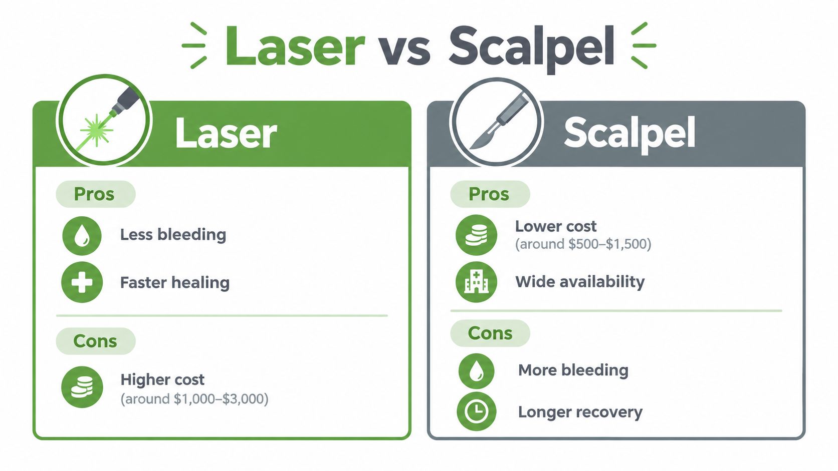 A comparison chart outlining the pros and cons of using a laser versus a surgical scalpel.