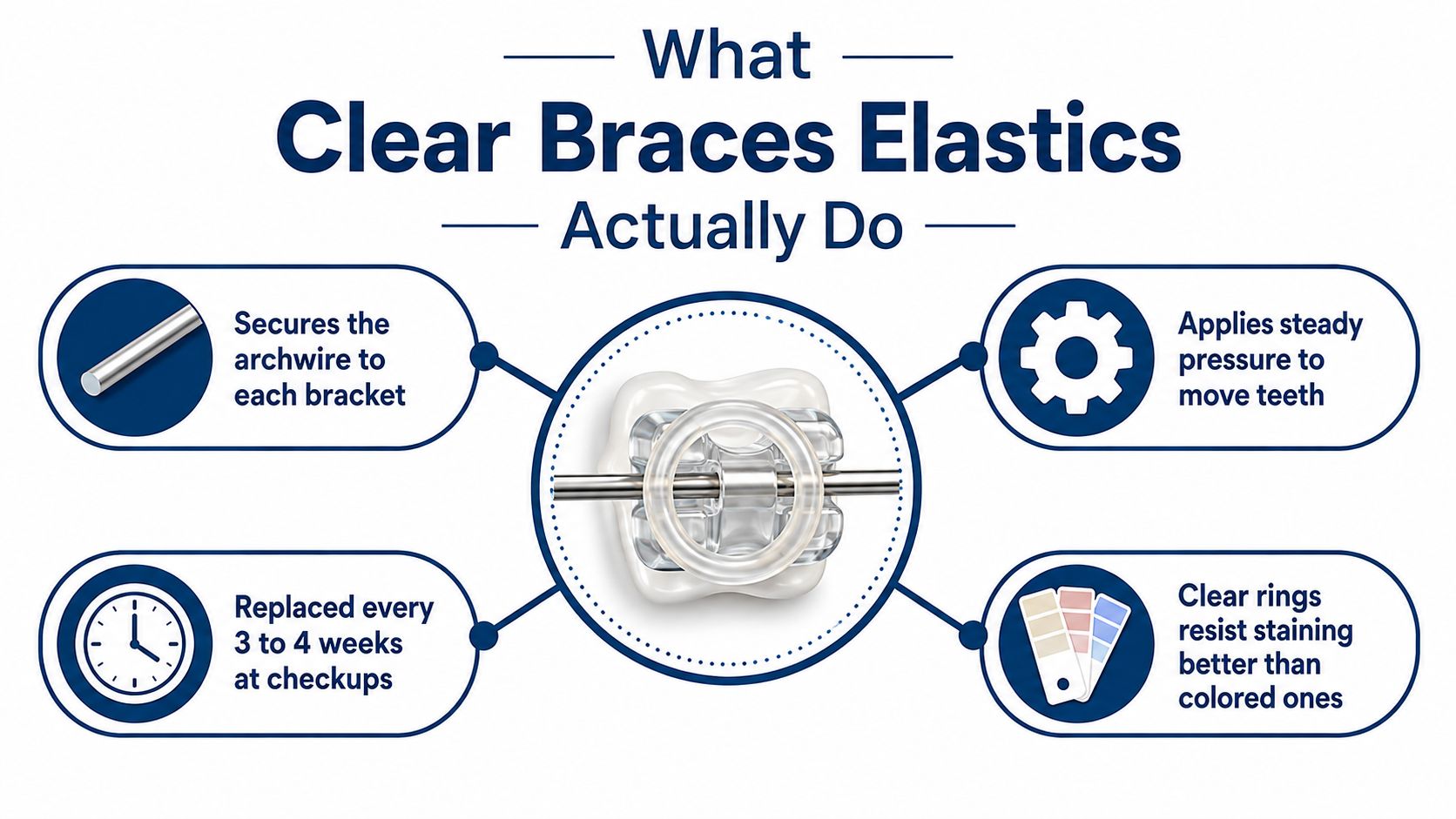 An infographic explaining the functions and maintenance of clear elastics used with dental braces on teeth.
