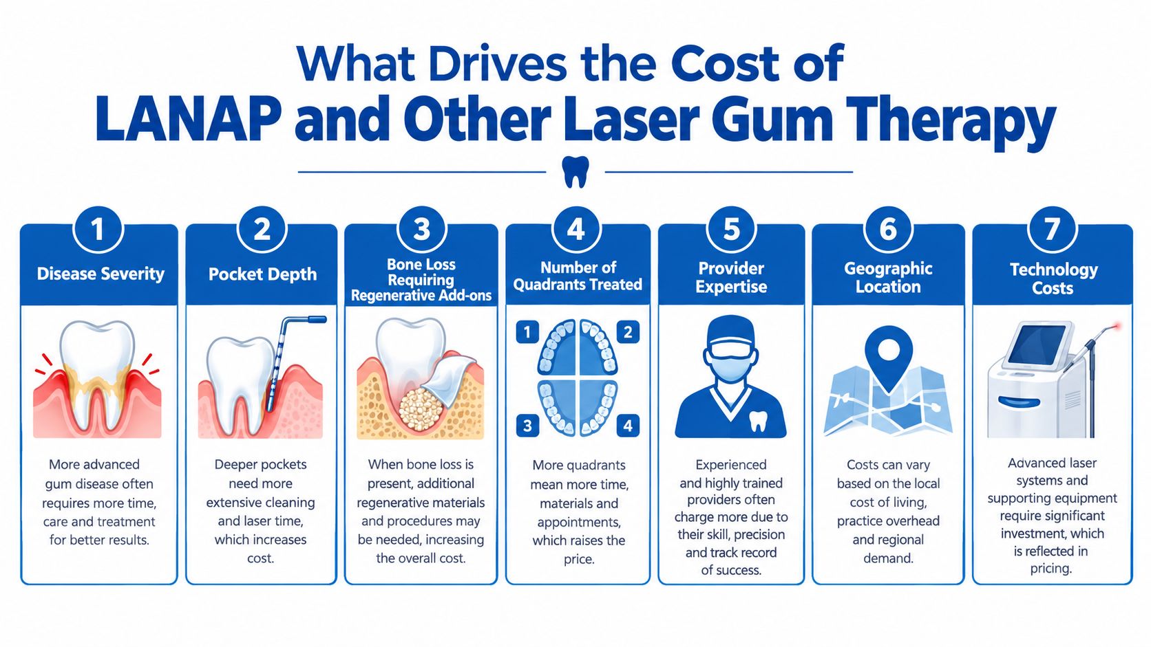 An infographic showing seven key factors that influence the overall cost of laser gum therapy and LANAP procedures.