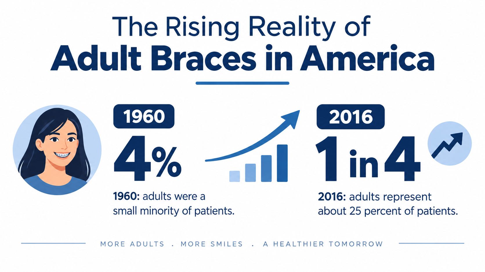 An infographic showing the significant rise in adult orthodontic patients from 4 percent in 1960 to 25 percent in 2016.