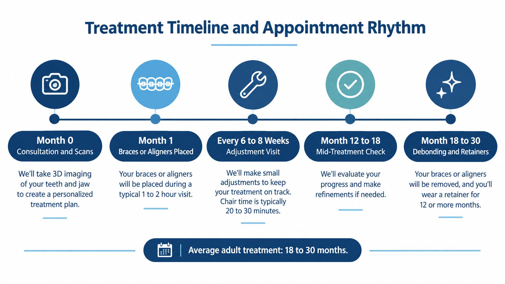 A timeline graphic illustrating the stages of adult orthodontic treatment from initial consultation to final debonding and retainers.