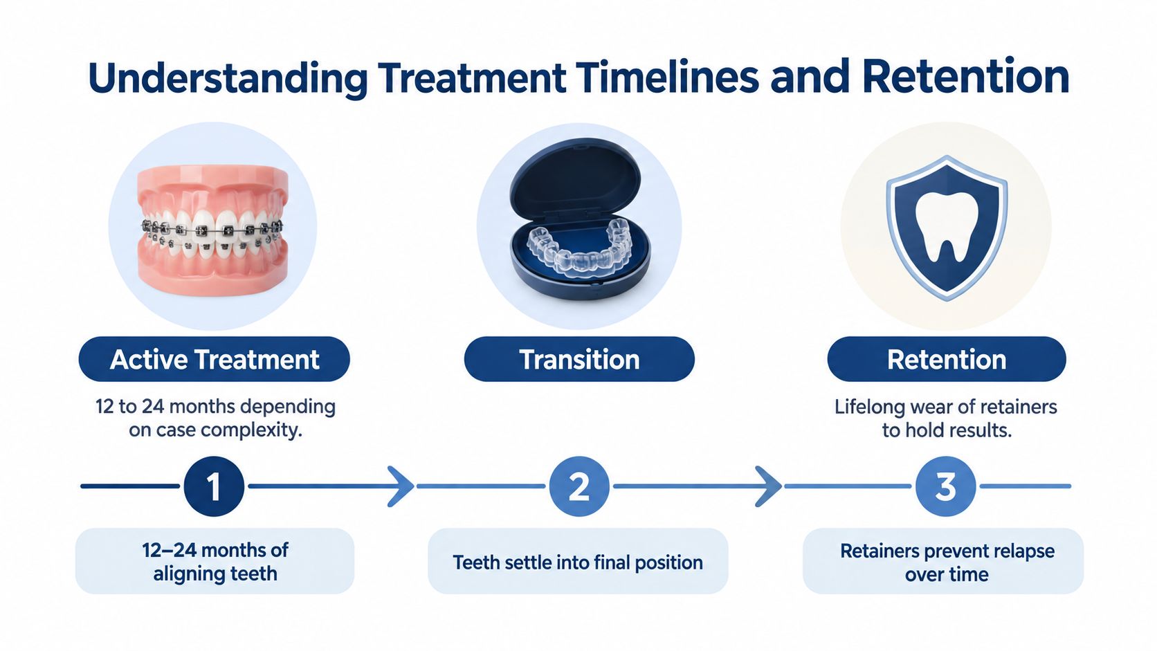 A diagram illustrating the three phases of orthodontic treatment: active treatment, transition, and long-term retention.