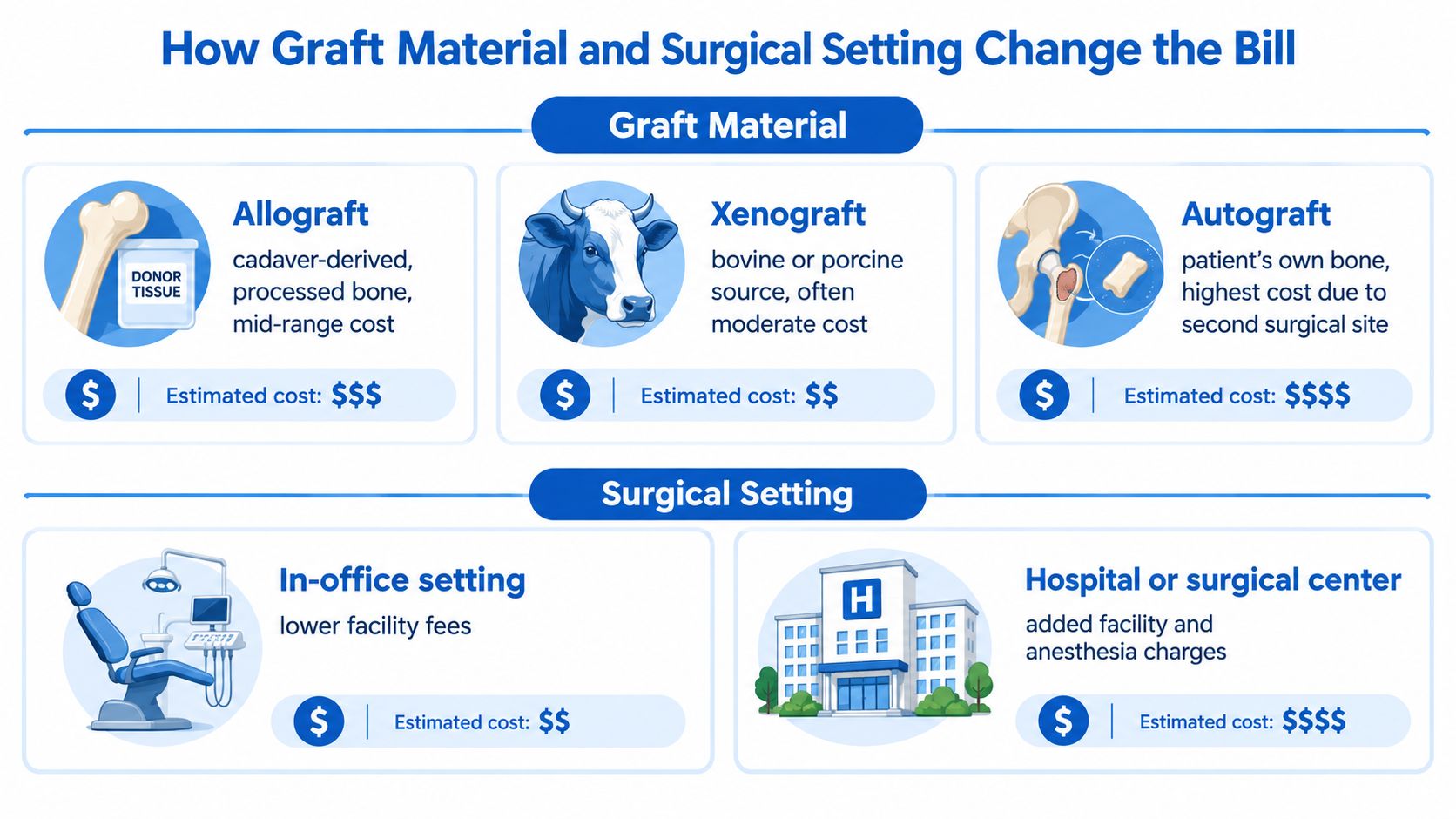 A chart illustrating how different graft materials and surgical settings impact the overall cost of medical procedures.